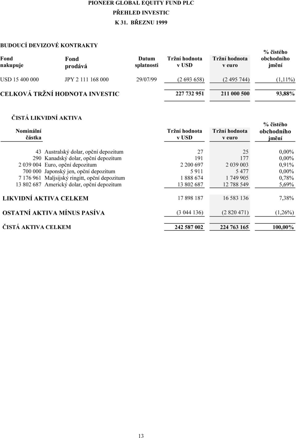 jmění 43 Australský dolar, opční depozitum 27 25 0,00% 290 Kanadský dolar, opční depozitum 191 177 0,00% 2 039 004 Euro, opční depozitum 2 200 697 2 039 003 0,91% 700 000 Japonský jen, opční