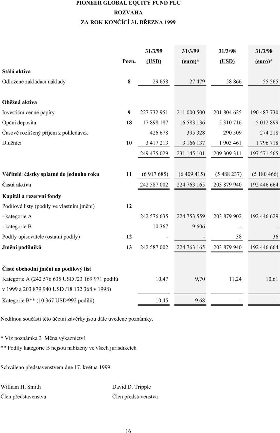 804 625 190 487 730 Opční deposita 18 17 898 187 16 583 136 5 310 716 5 012 899 Časově rozlišený příjem z pohledávek 426 678 395 328 290 509 274 218 Dlužníci 10 3 417 213 3 166 137 1 903 461 1 796