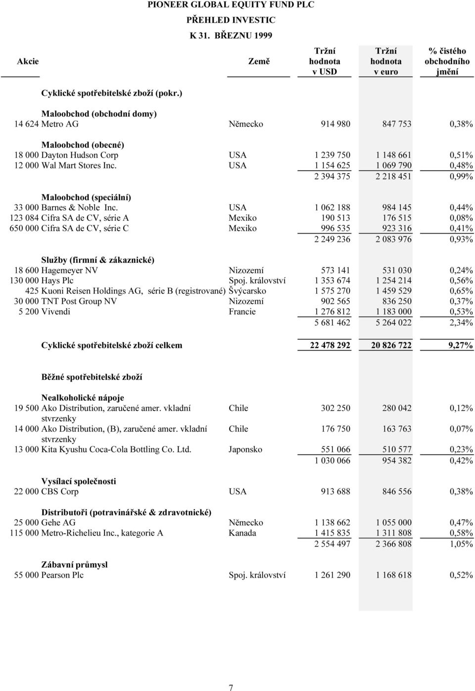 USA 1 154 625 1 069 790 0,48% 2 394 375 2 218 451 0,99% Maloobchod (speciální) 33 000 Barnes & Noble Inc.