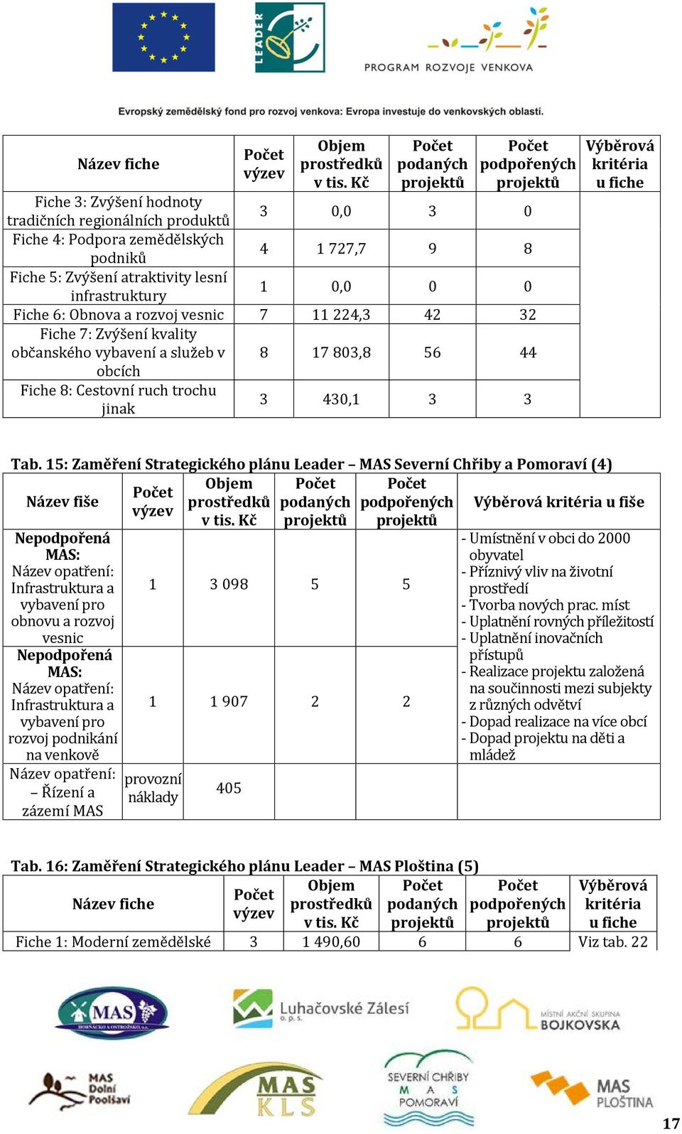 atraktivity lesní infrastruktury 1 0,0 0 0 Fiche 6: Obnova a rozvoj vesnic 7 11 224,3 42 32 Fiche 7: Zvýšení kvality občanského vybavení a služeb v obcích 8 17 803,8 56 44 Fiche 8: Cestovní ruch