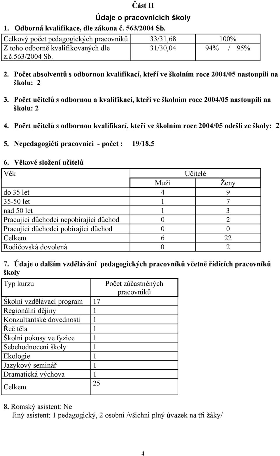 Počet učitelů s odbornou kvalifikací, kteří ve školním roce 2004/05 odešli ze školy: 2 5. Nepedagogičtí pracovníci - počet : 19/18,5 6.