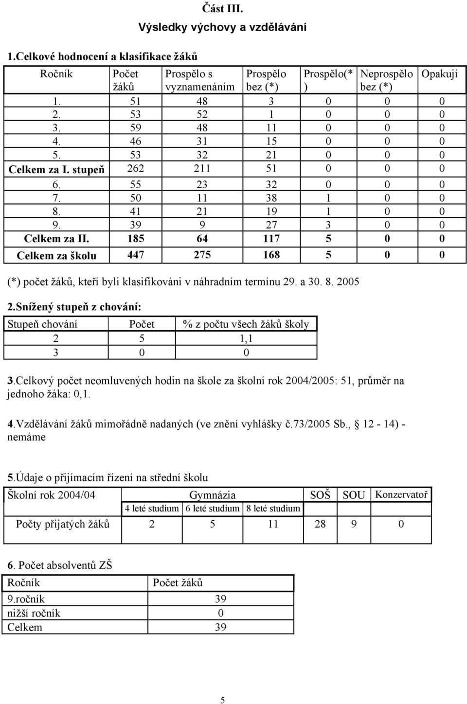 185 64 117 5 0 0 Celkem za školu 447 275 168 5 0 0 (*) počet žáků, kteří byli klasifikováni v náhradním termínu 29. a 30. 8. 2005 2.