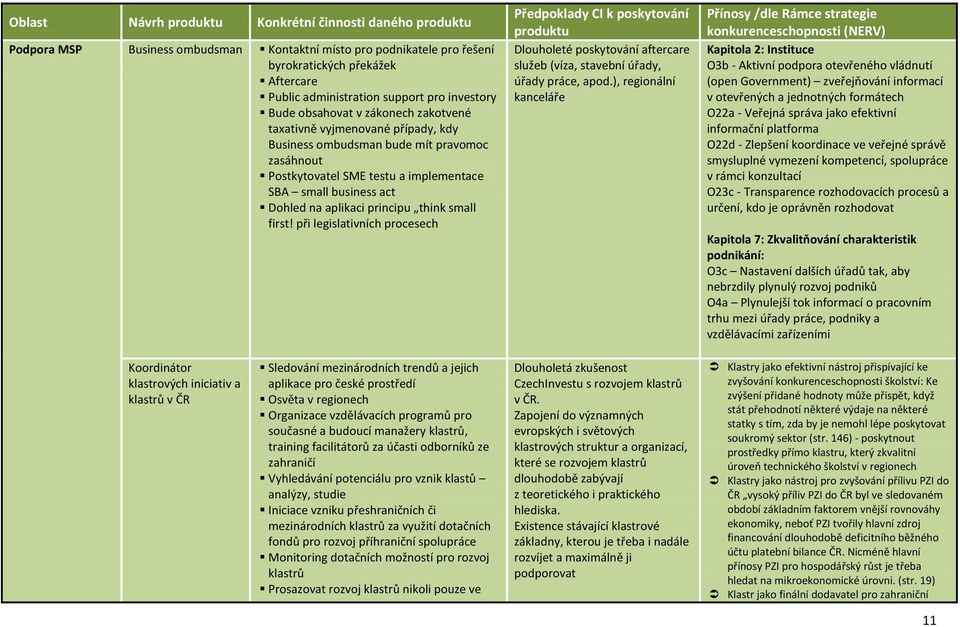 aplikaci principu think small first! při legislativních procesech Předpoklady CI k poskytování produktu Dlouholeté poskytování aftercare služeb (víza, stavební úřady, úřady práce, apod.