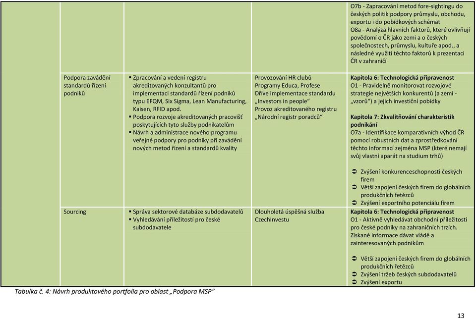 , a následné využití těchto faktorů k prezentaci ČR v zahraničí Podpora zavádění standardů řízení podniků Zpracování a vedení registru akreditovaných konzultantů pro implementaci standardů řízení