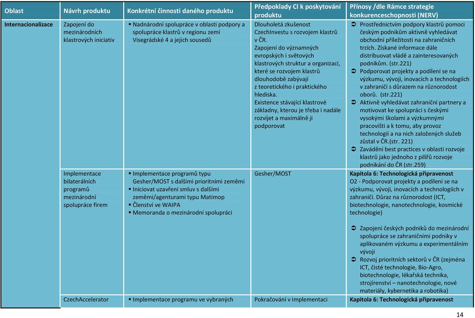 zeměmi/agenturami typu Matimop Členství ve WAIPA Memoranda o mezinárodní spolupráci Předpoklady CI k poskytování produktu Dlouholetá zkušenost CzechInvestu s rozvojem klastrů v ČR.