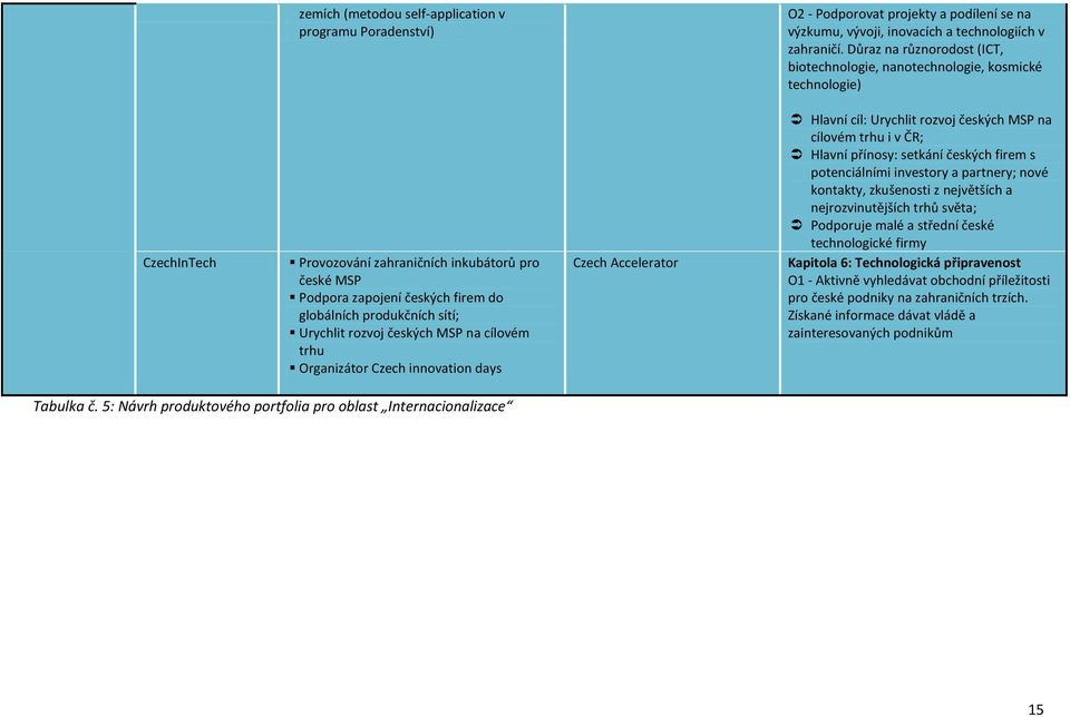produkčních sítí; Urychlit rozvoj českých MSP na cílovém trhu Organizátor Czech innovation days Czech Accelerator Hlavní cíl: Urychlit rozvoj českých MSP na cílovém trhu i v ČR; Hlavní přínosy:
