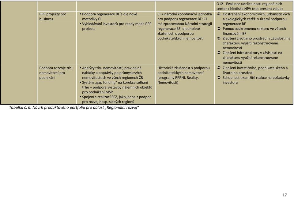 SEZ, jako jedna z podpor pro rozvoj hosp. slabých regionů Tabulka č.