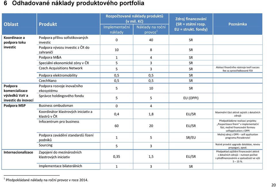 fondy) Podpora přílivu sofistikovaných investic 0 40 SR Podpora vývozu investic z ČR do zahraničí 10 8 SR Podpora M&A 1 4 SR Speciální ekonomické zóny v ČR 5 3 SR Czech Acquisitions Network 5 3 SR