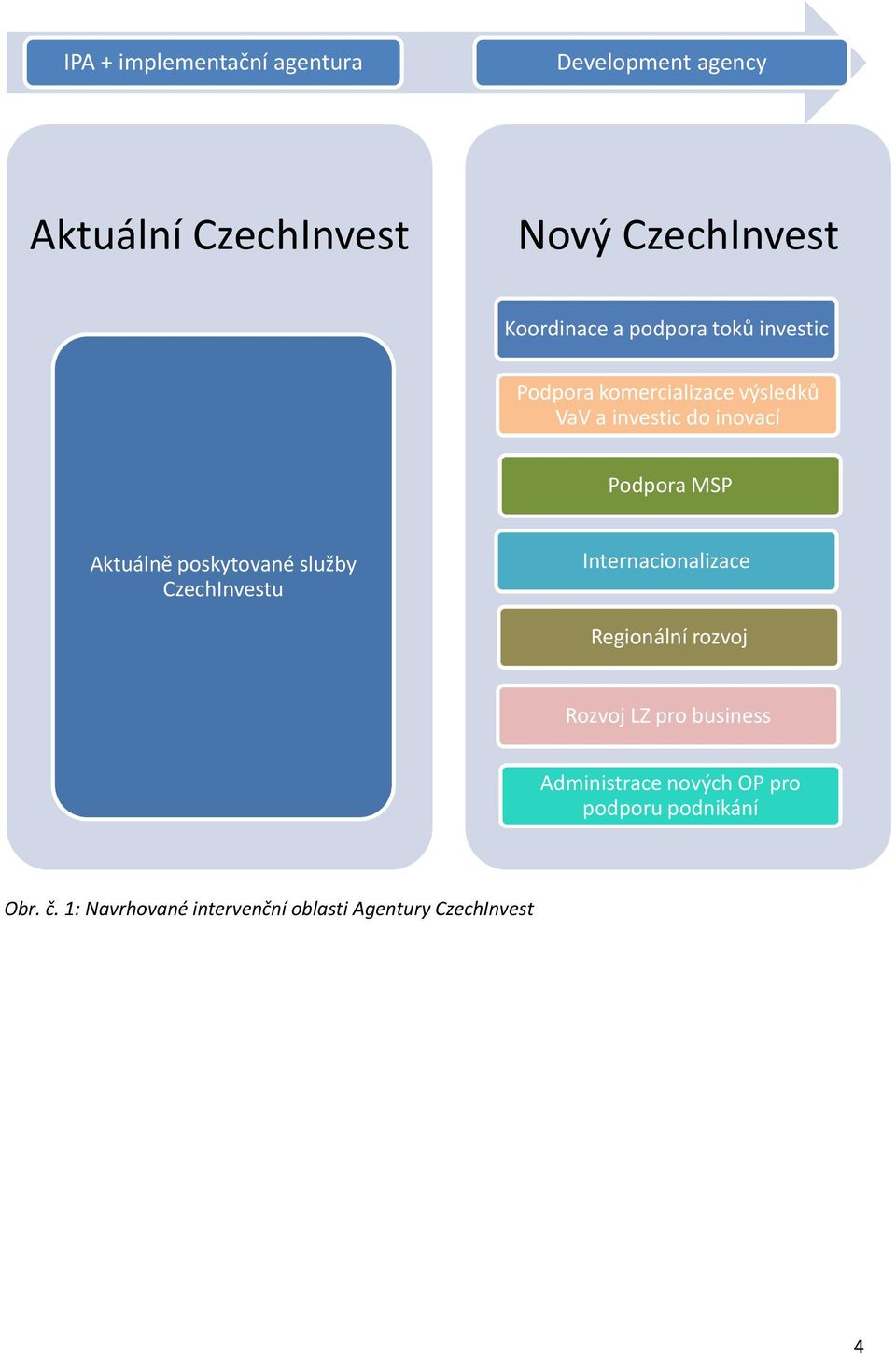 poskytované služby CzechInvestu Internacionalizace Regionální rozvoj Rozvoj LZ pro business