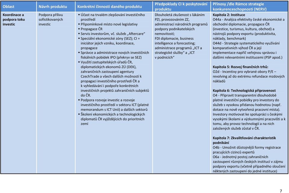 služeb Aftercare Speciální ekonomické zóny (SEZ); CI = iniciátor jejich vzniku, koordinace, propagace Správce a administrace nových investičních fiskálních pobídek IPO (překryv se SEZ) Využití