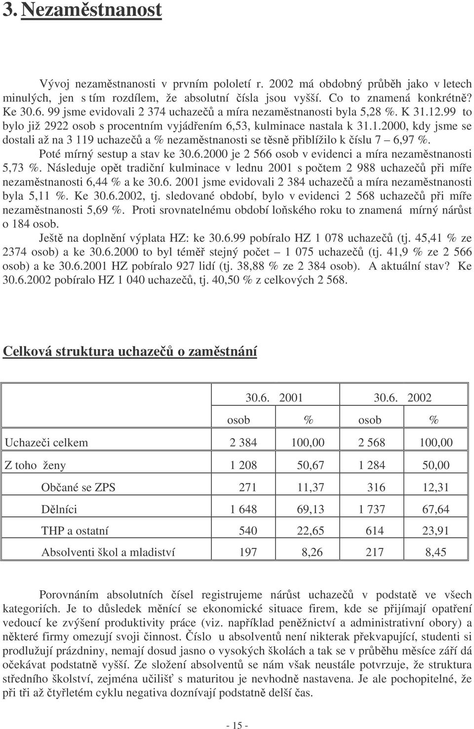 Poté mírný sestup a stav ke 30.6.2000 je 2 566 osob v evidenci a míra nezamstnanosti 5,73 %. Následuje opt tradiní kulminace v lednu 2001 s potem 2 988 uchaze pi míe nezamstnanosti 6,44 % a ke 30.6. 2001 jsme evidovali 2 384 uchaze a míra nezamstnanosti byla 5,11 %.