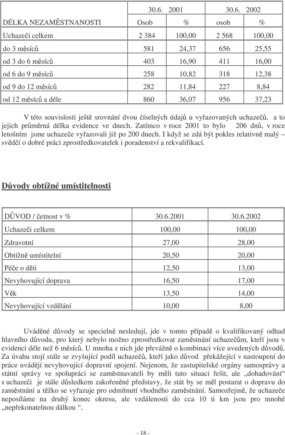 Zatímco v roce 2001 to bylo 206 dn, v roce letošním jsme uchazee vyazovali již po 200 dnech. I když se zdá být pokles relativn malý svdí o dobré práci zprostedkovatelek i poradenství a rekvalifikací.