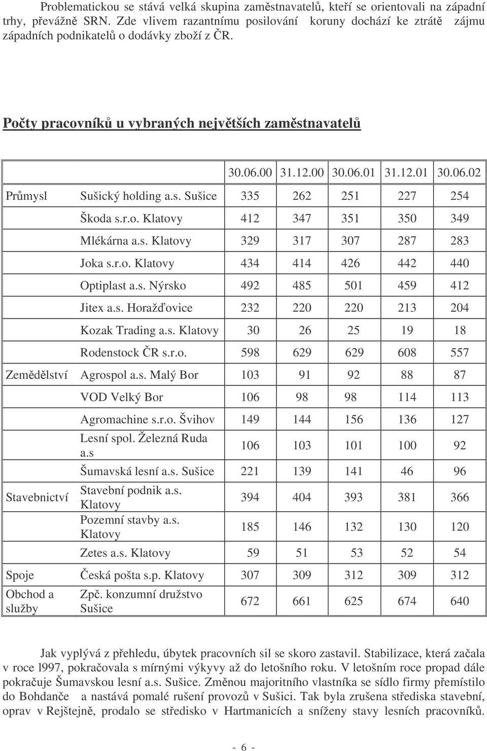 s. Sušice 335 262 251 227 254 Škoda s.r.o. Klatovy 412 347 351 350 349 Mlékárna a.s. Klatovy 329 317 307 287 283 Joka s.r.o. Klatovy 434 414 426 442 440 Optiplast a.s. Nýrsko 492 485 501 459 412 Jitex a.