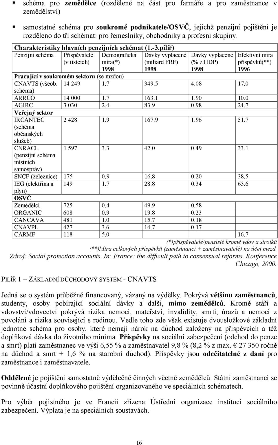 pilíř) Penzijní schéma Přispěvatelé (v tisících) Demografická míra(*) 1998 Dávky vyplacené (miliard FRF) 1998 Pracující v soukromém sektoru (se mzdou) CNAVTS (všeob.