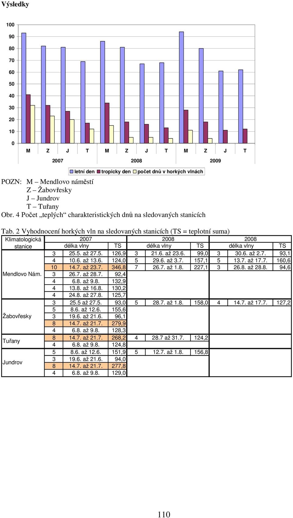 3 Vyhodnocení ledových vln na sledovaných stanicích (TS = teplotní suma) Klimatologická 27/8 28/9 délka vlny TS délka vlny TS Mendlovo Nám. 13 19.12. až 31.12. -3,7 8 28.12. až 4.1. -18 3 3.1. až.1. -,6 9 6.