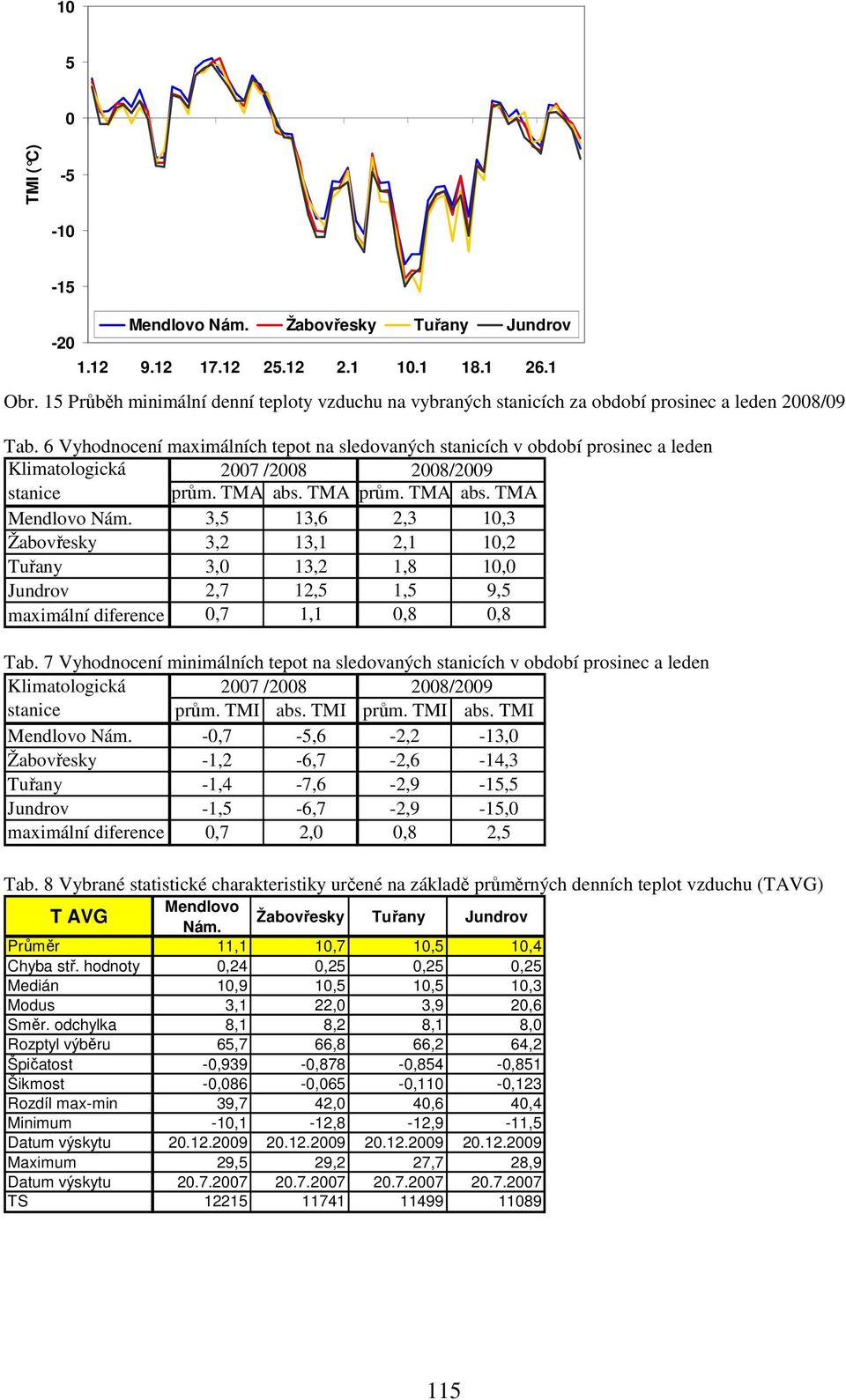 odchylka,1 9,9 9,6 9,9 Rozptyl výběru 1,7 97,7 92,7 97, Špičatost -1,87-1,4-1,9-1,3 Šikmost -,9 -,9 -,89 -,88 Rozdíl max-min 44,8 44,6 43,9 44,7 Minimum -7-7 -7,8-7, Datum výskytu 11.1.29 11.1.29 11.1.29 11.1.29 Maximum 37,8 37,6 36,1 37,2 Datum výskytu 17.