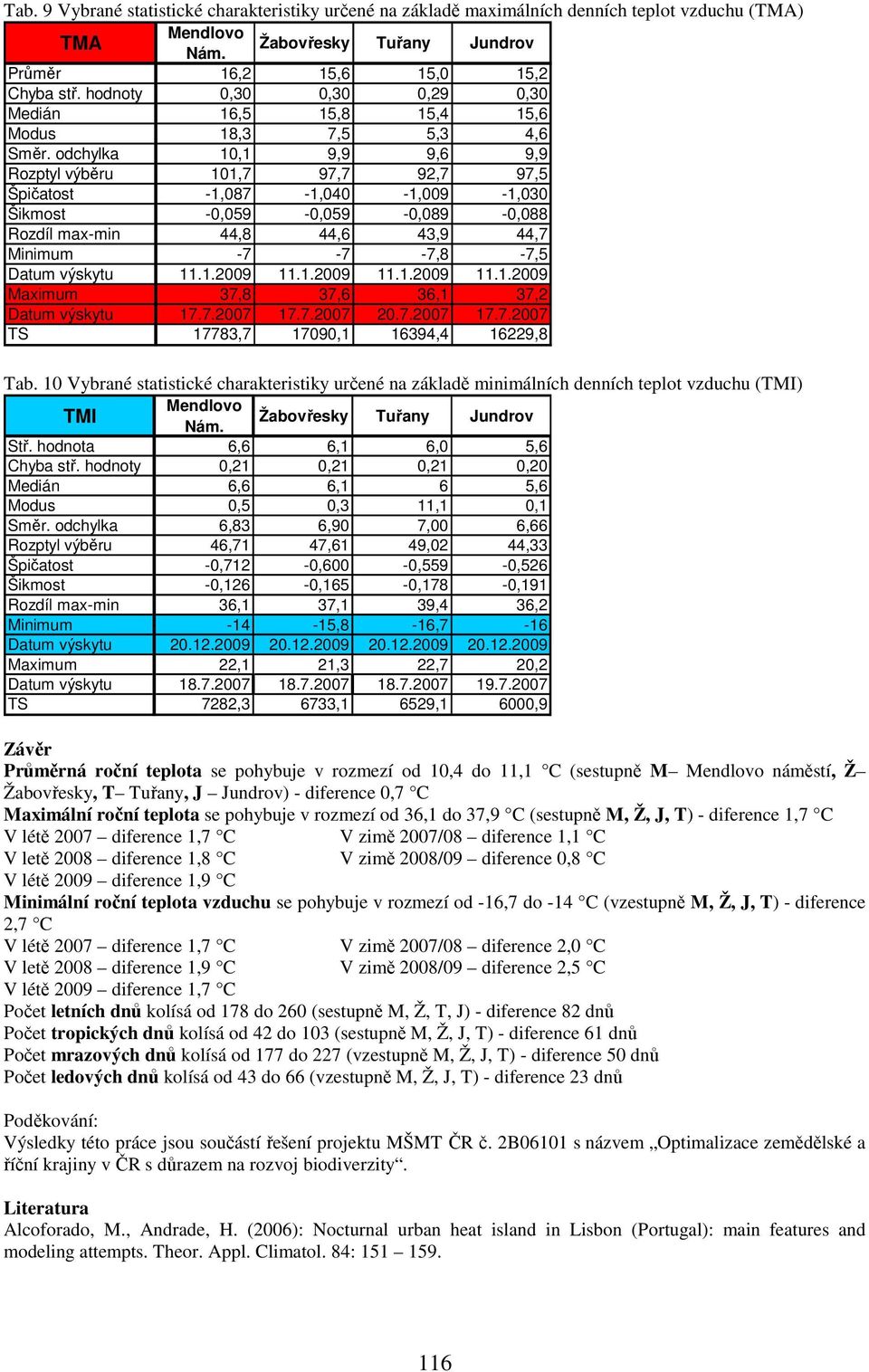 , Kłysik, K., Wibig, J. (26): Urban-rural contrasts of meteorological parameters in Łodź. Theor. Appl. Climatol. 84, 91 1. Karl, T., Knight, R.