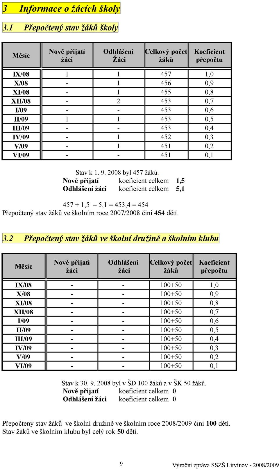 453 0,5 III/09 - - 453 0,4 IV/09-1 452 0,3 V/09-1 451 0,2 VI/09 - - 451 0,1 Stav k 1. 9. 2008 byl 457 žáků.