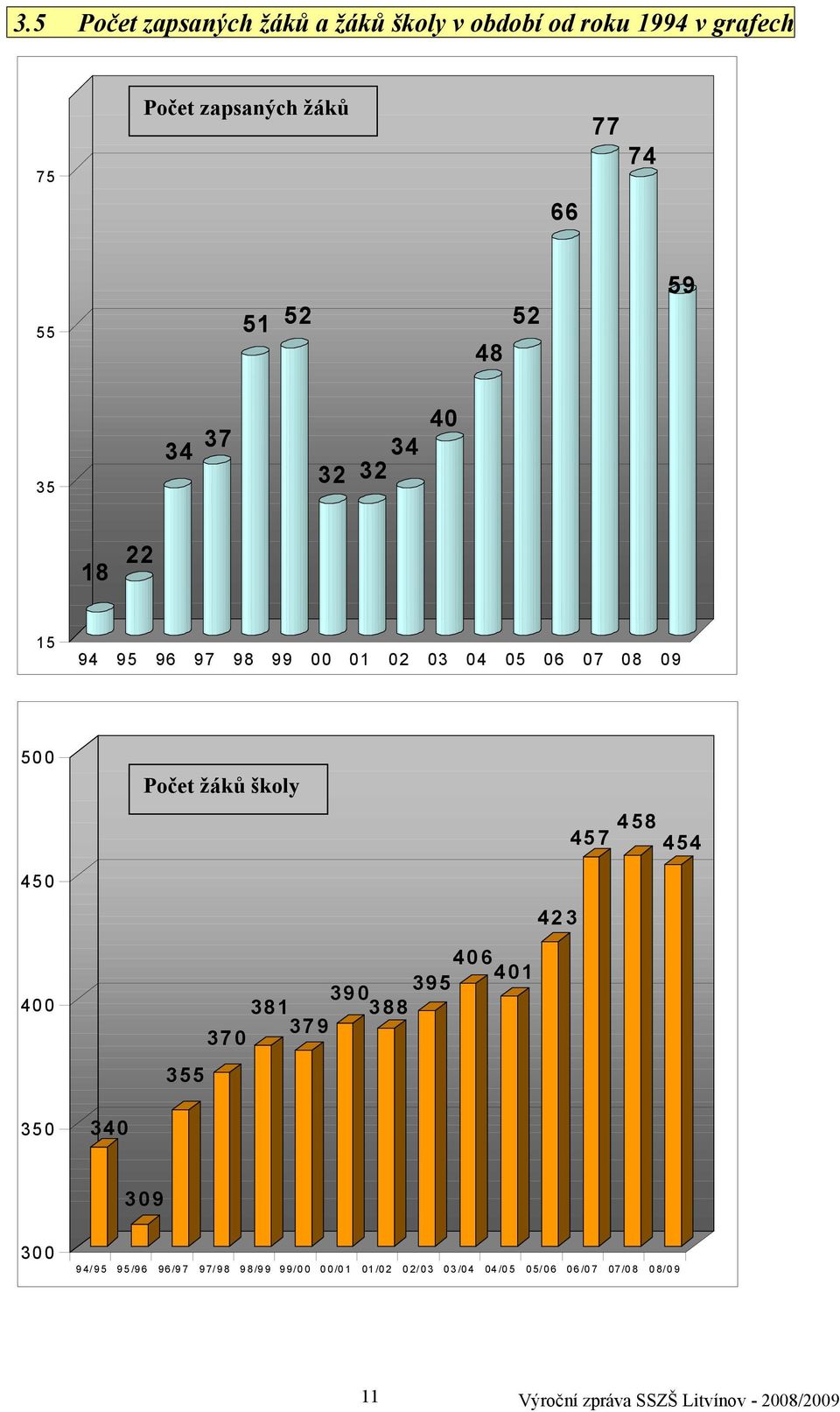 08 09 500 Počet žáků školy 457 458 454 450 400 355 370 423 406 401 390 395 381 388 379 350 340