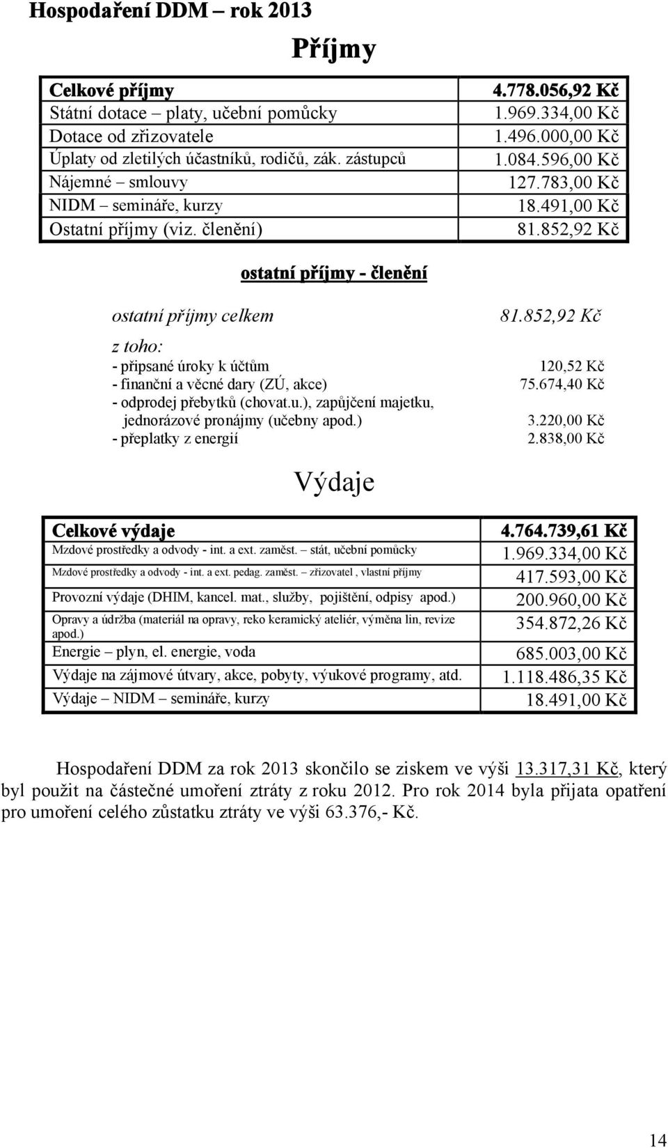 852,92 Kč ostatní příjmy celkem ostatní příjmy - členění 81.852,92 Kč z toho: - připsané úroky k účtům 120,52 Kč - finanční a věcné dary (ZÚ, akce) 75.674,40 Kč - odprodej přebytků (chovat.u.