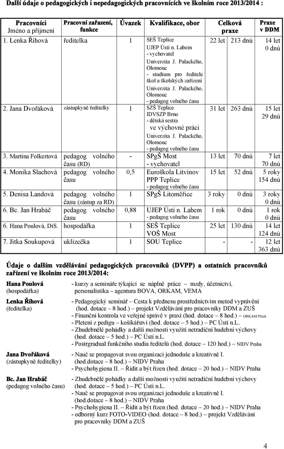 Palackého, Olomouc - pedagog volného času 2. Jana Dvořáková zástupkyně ředitelky 1 SZŠ Teplice IDVSZP Brno - dětská sestra ve výchovné práci Univerzita J. Palackého, Olomouc - pedagog volného času 3.