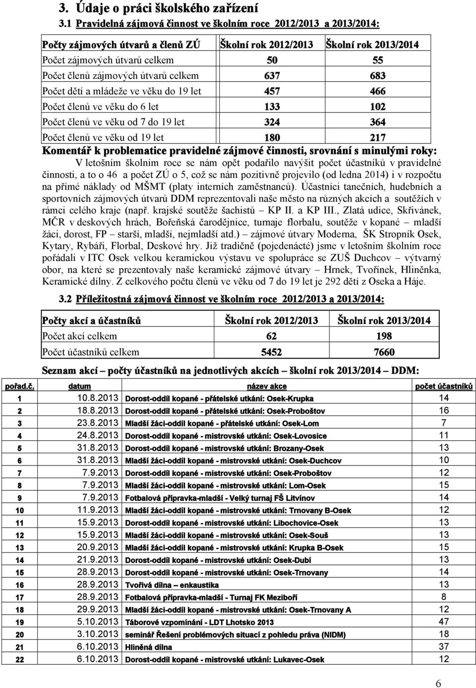 zájmových útvarů celkem 637 683 Počet dětí a mládeže ve věku do 19 let 457 466 Počet členů ve věku do 6 let 133 102 Počet členů ve věku od 7 do 19 let 324 364 Počet členů ve věku od 19 let 180 217