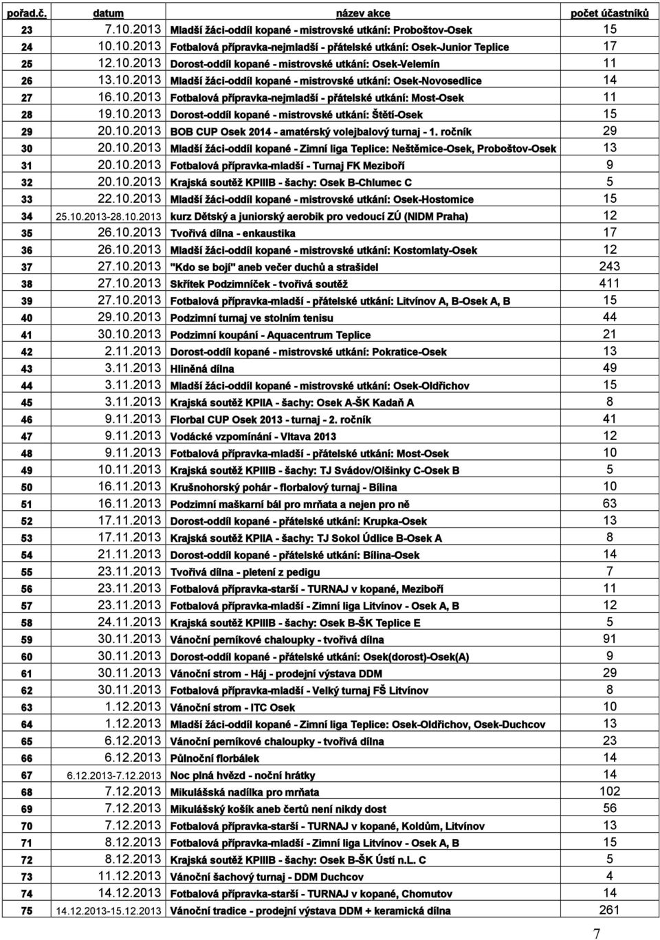 10.2013 Dorost-oddíl kopané - mistrovské utkání: Štětí-Osek 15 29 20.10.2013 BOB CUP Osek 2014 - amatérský volejbalový turnaj - 1. ročník 29 30 20.10.2013 Mladší žáci-oddíl kopané - Zimní liga Teplice: Neštěmice-Osek, Proboštov-Osek 13 31 20.