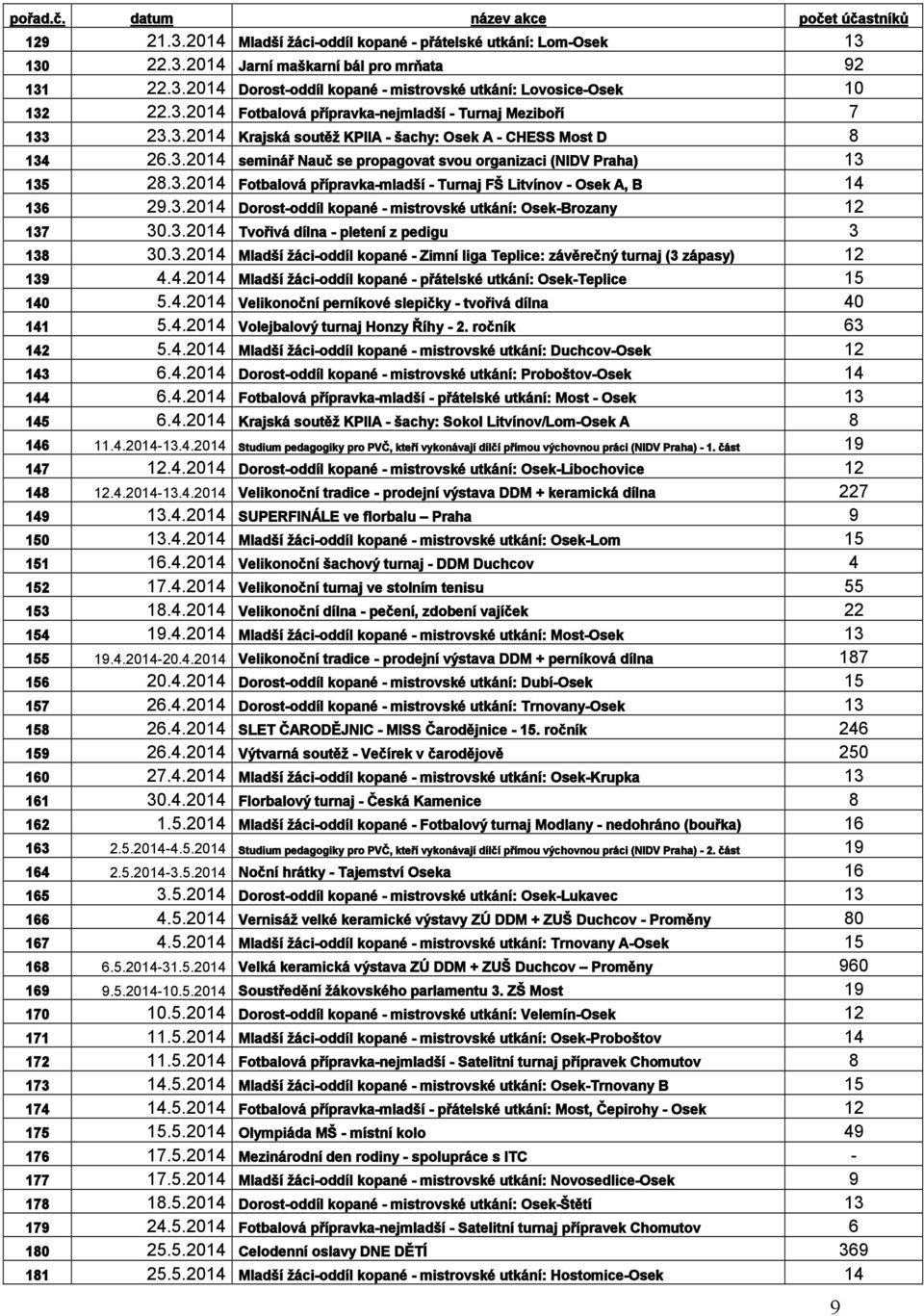3.2014 Fotbalová přípravka-mladší - Turnaj FŠ Litvínov - Osek A, B 14 136 29.3.2014 Dorost-oddíl kopané - mistrovské utkání: Osek-Brozany 12 137 30.3.2014 Tvořivá dílna - pletení z pedigu 3 138 30.3.2014 Mladší žáci-oddíl kopané - Zimní liga Teplice: závěrečný turnaj (3 zápasy) 12 139 4.