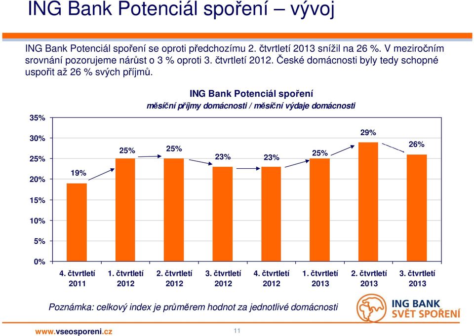 ING Bank Potenciál spoření měsíční příjmy domácnosti / měsíční výdaje domácnosti 35% 30% 25% 25% 25% 23% 23% 25% 29% 26% 20%