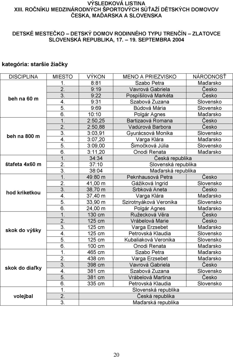 9:22 Pospíšilová Markéta Česko 4. 9:31 Szabová Zuzana Slovensko 5. 9:69 Búdová Mária Slovensko 6. 10:10 Polgár Agnes Maďarsko 1. 2:50,25 Bartizaová Romana Česko 2.