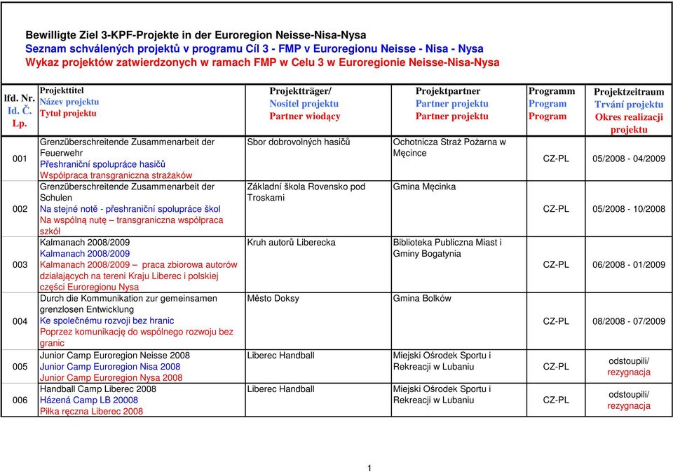 001 002 003 004 005 006 Projekttitel Název projektu Tytuł projektu Grenzüberschreitende Zusammenarbeit der Feuerwehr Přeshraniční spolupráce hasičů Współpraca transgraniczna strażaków
