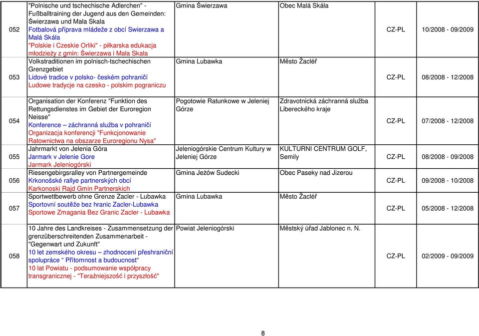 polskim pograniczu Gmina Świerzawa Gmina Lubawka Obec Malá Skála Město Žacléř CZ-PL 10/2008-09/2009 CZ-PL 08/2008-12/2008 054 055 056 057 Organisation der Konferenz "Funktion des Rettungsdienstes im