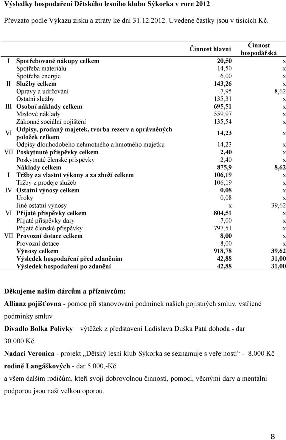 x III Osobní náklady celkem 695,51 x Mzdové náklady 559,97 x Zákonné sociální pojištění 135,54 x Odpisy, prodaný majetek, tvorba rezerv a oprávněných VI položek celkem 14,23 x Odpisy dlouhodobého