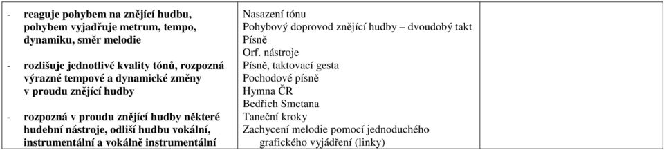 hudbu vokální, instrumentální a vokálně instrumentální Nasazení tónu Pohybový doprovod znějící hudby dvoudobý takt Písně Orf.