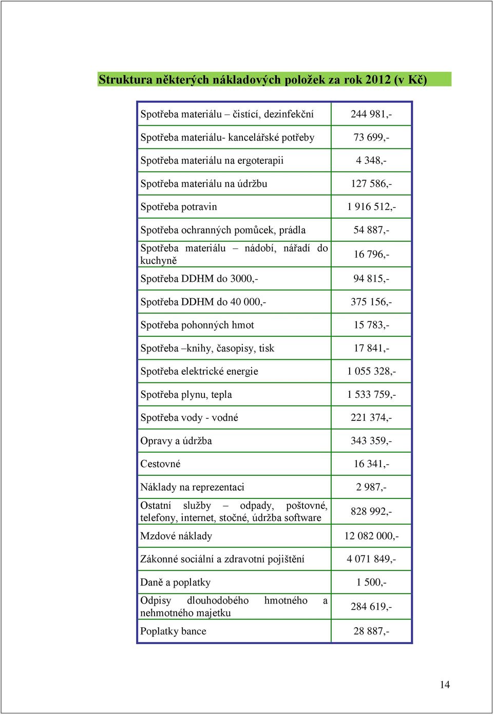 815,- Spotřeba DDHM do 40 000,- 375 156,- Spotřeba pohonných hmot 15 783,- Spotřeba knihy, časopisy, tisk 17 841,- Spotřeba elektrické energie 1 055 328,- Spotřeba plynu, tepla 1 533 759,- Spotřeba