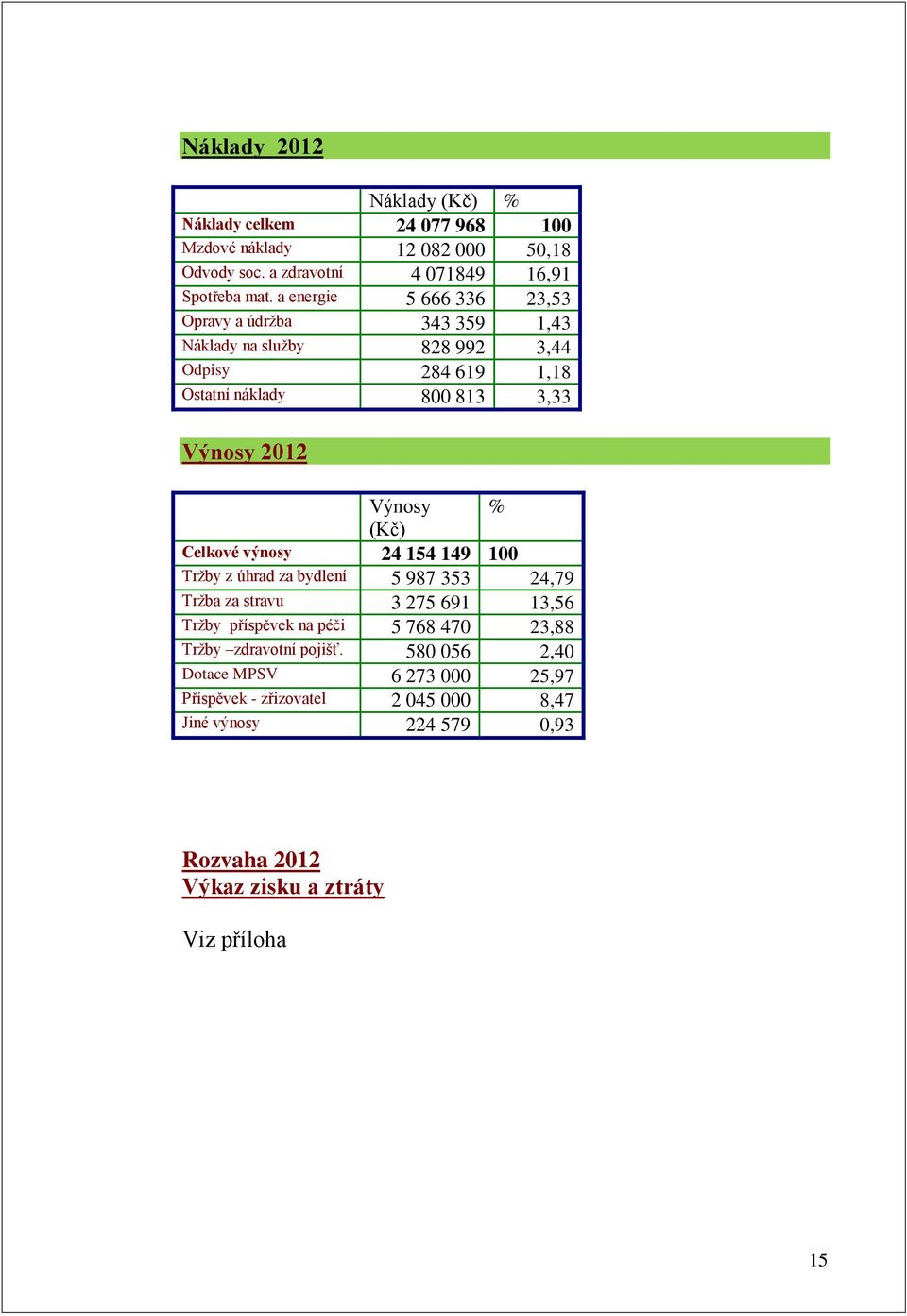 (Kč) Celkové výnosy 24 154 149 100 Tržby z úhrad za bydlení 5 987 353 24,79 Tržba za stravu 3 275 691 13,56 Tržby příspěvek na péči 5 768 470 23,88 Tržby