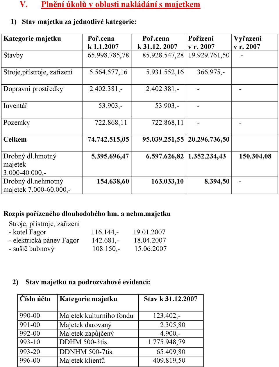 736,50 Stroje,přístroje, zařízení 5.564.577,16 5.931.552,16 366.975,- Drobný dl.hmotný majetek 3.000-40.000,- Drobný dl.nehmotný majetek 7.000-60.000,- 5.395.696,47 6.597.626,82 1.352.234,43 150.