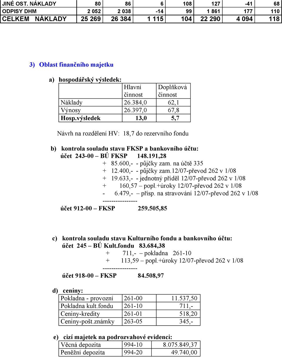 Doplňková činnost Náklady 26.384,0 62,1 Výnosy 26.397,0 67,8 Hosp.