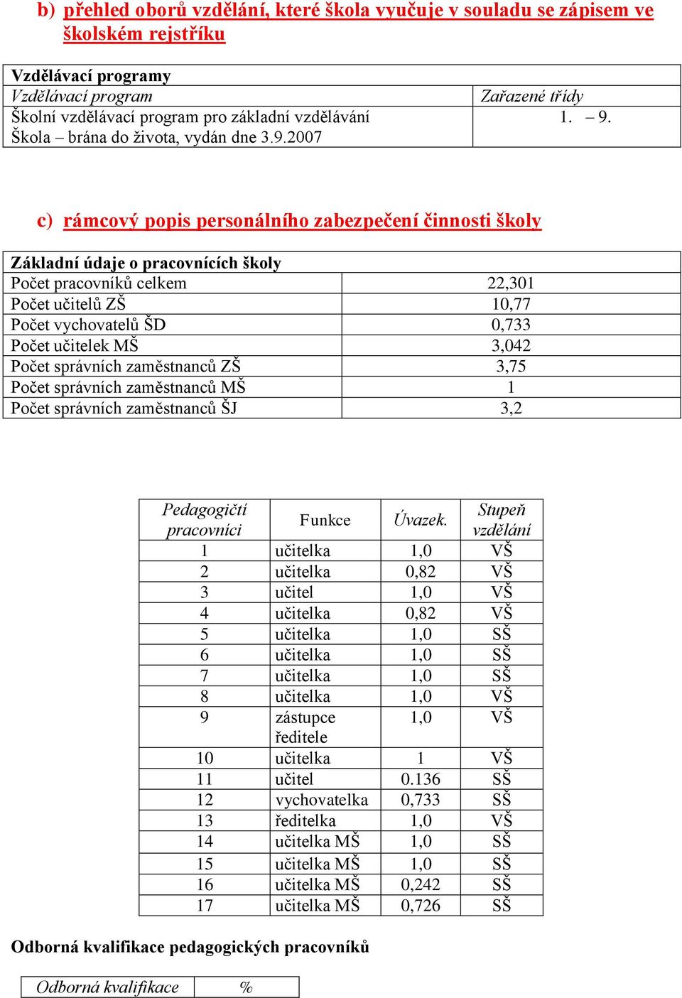 c) rámcový popis personálního zabezpečení činnosti školy Základní údaje o pracovnících školy Počet pracovníků celkem 22,301 Počet učitelů ZŠ 10,77 Počet vychovatelů ŠD 0,733 Počet učitelek MŠ 3,042