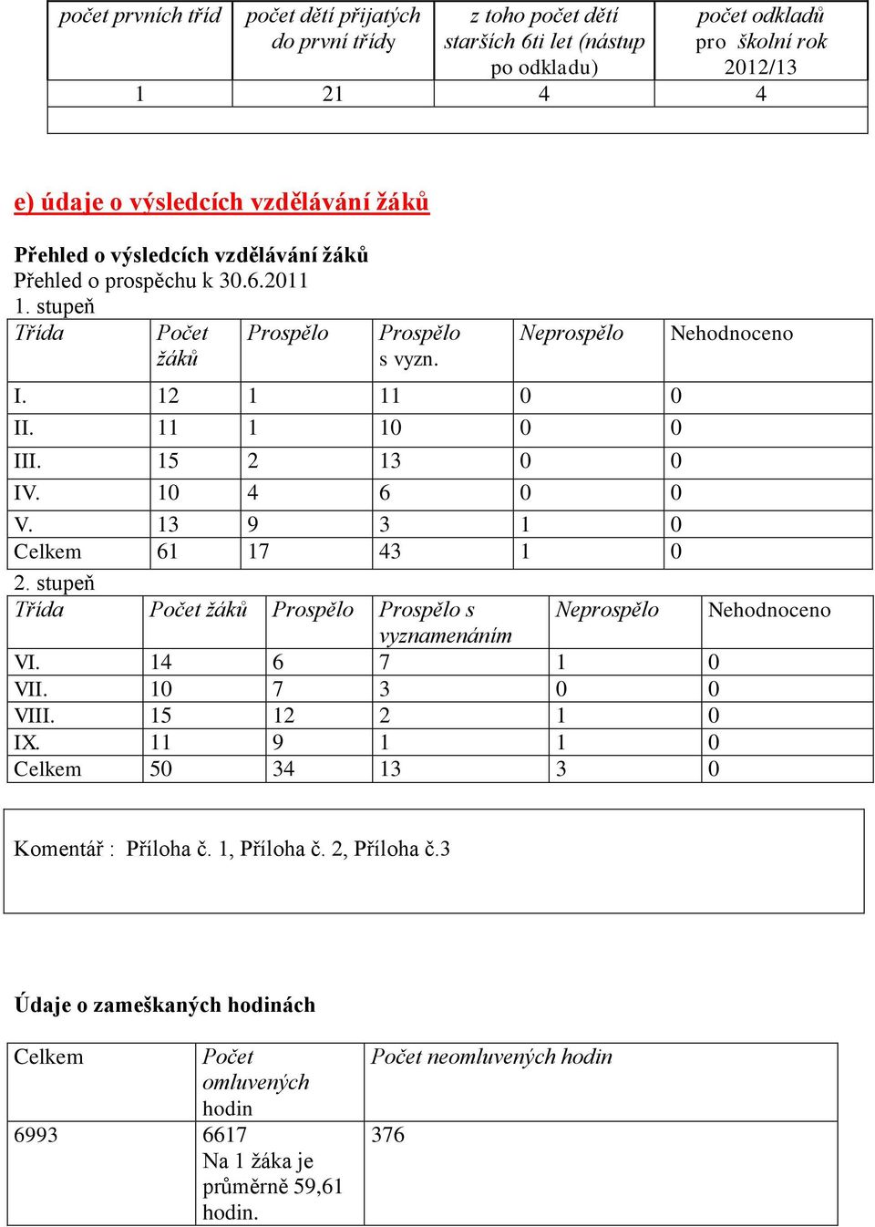 10 4 6 0 0 V. 13 9 3 1 0 Celkem 61 17 43 1 0 2. stupeň Třída Počet žáků Prospělo Prospělo s Neprospělo Nehodnoceno vyznamenáním VI. 14 6 7 1 0 VII. 10 7 3 0 0 VIII. 15 12 2 1 0 IX.