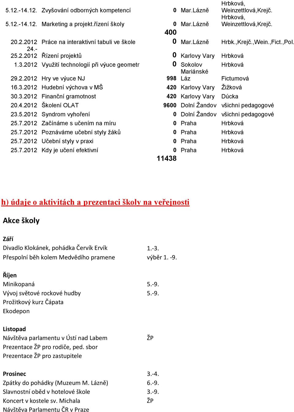 3.2012 Hudební výchova v MŠ 420 Karlovy Vary Žižková 30.3.2012 Finanční gramotnost 420 Karlovy Vary Dúcka 20.4.2012 Školení OLAT 9600 Dolní Žandov všichni pedagogové 23.5.