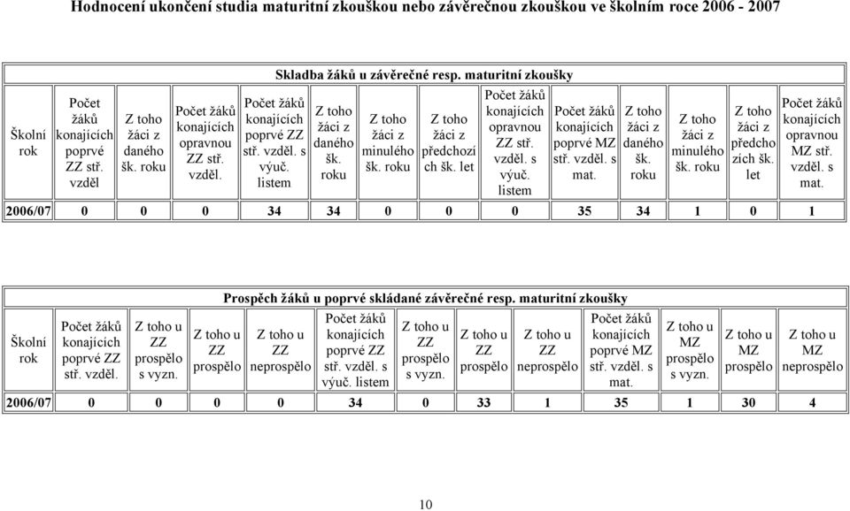 žáků konajících poprvé MZ mat. žáci z daného šk. roku žáci z minulého šk. roku žáci z předcho zích šk. let 2006/07 0 0 0 34 34 0 0 0 35 34 1 0 1 žáků konajících opravnou MZ mat.