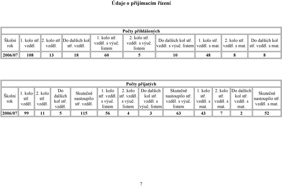Skutečně nastoupilo vzděl. 1. kolo vzděl. s výuč. Počty přijatých 2. kolo vzděl. s výuč. Do dalších kol výuč. Skutečně nastoupilo výuč.