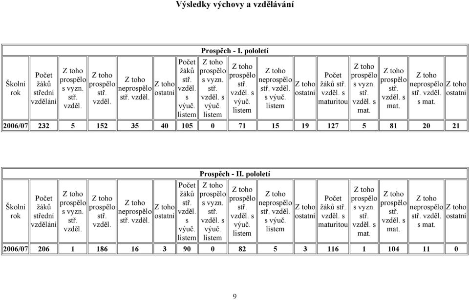 2006/07 232 5 152 35 40 105 0 71 15 19 127 5 81 20 21 ostatní Školní rok žáků střední vzdělání s vyzn. vzděl. vzděl. ne vzděl.