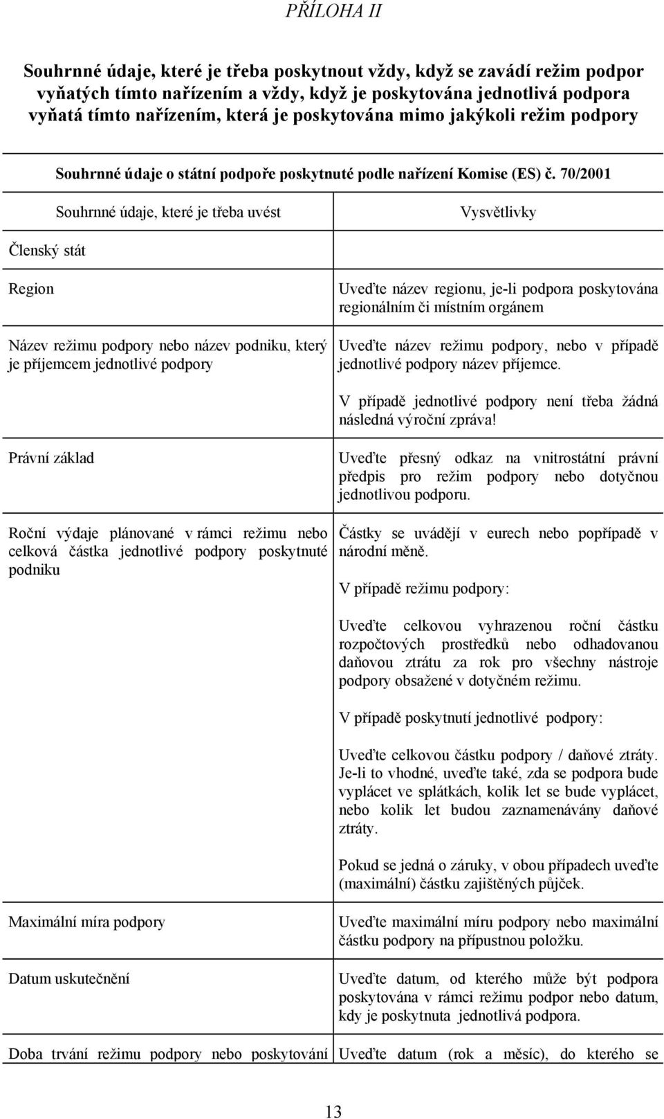 70/2001 Souhrnné údaje, které je třeba uvést Vysvětlivky Členský stát Region Název režimu podpory nebo název podniku, který je příjemcem jednotlivé podpory Uveďte název regionu, je-li podpora