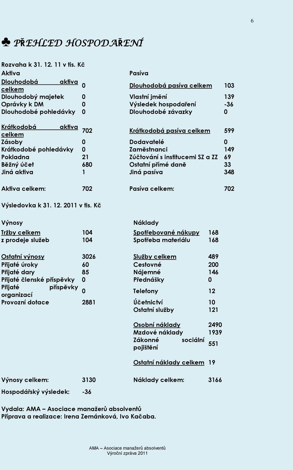 Krátkodobá aktiva 702 celkem Krátkodobá pasíva celkem 599 Zásoby 0 Dodavatelé 0 Krátkodobé pohledávky 0 Zaměstnanci 149 Pokladna 21 Zúčtování s institucemi SZ a ZZ 69 Běžný účet 680 Ostatní přímé