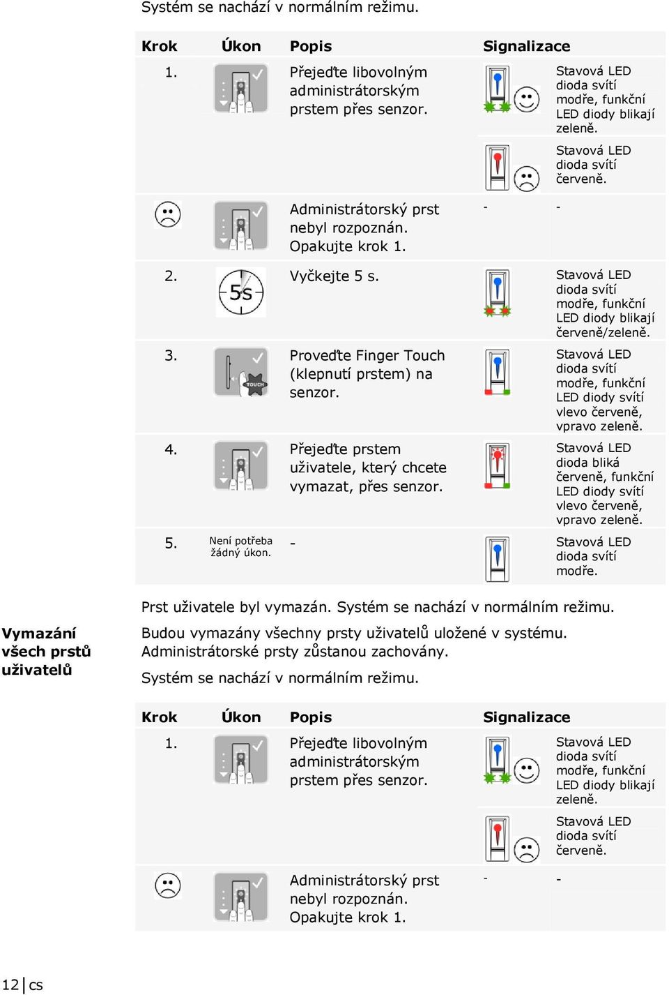 LED diody svítí vlevo červeně, vpravo dioda bliká červeně, funkční LED diody svítí vlevo červeně, vpravo - modře. Prst uživatele byl vymazán. Systém se nachází v normálním režimu.