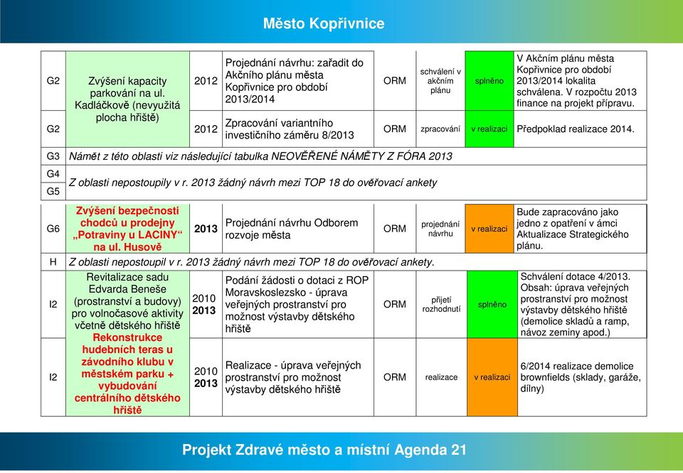 následující tabulka NEOVĚŘENÉ NÁMĚTY Z FÓRA G4 Z oblasti nepostoupily v r žádný návrh mezi TOP 18 do ověřovací ankety G5 G6 H I2 I2 Zvýšení bezpečnosti chodců u prodejny Potraviny u LACINY na ul