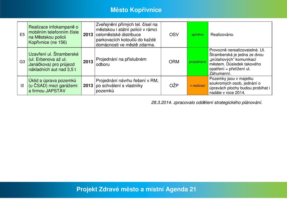 Projednání na příslušném odboru Projednání návrhu řešení v RM, po schválení s vlastníky pozemků OSV Realizováno OŽP projednáno Provozně nerealizovatelné Ul Štramberská je jedna ze dvou průtahových