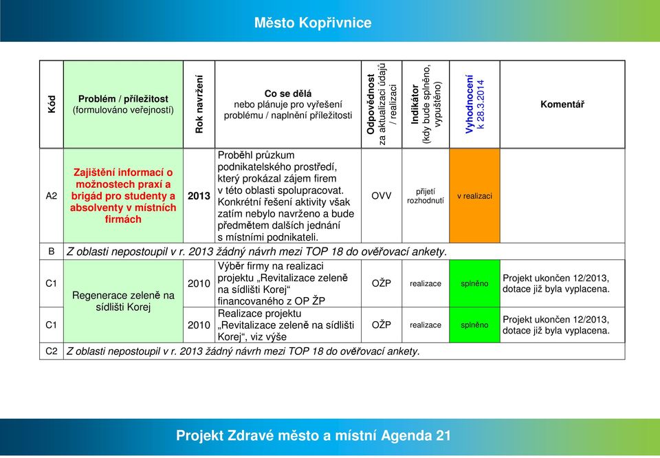 řešení aktivity však rozhodnutí absolventy v místních zatím nebylo navrženo a bude firmách předmětem dalších jednání s místními podnikateli B Z oblasti nepostoupil v r žádný návrh mezi TOP 18 do